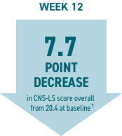 Upside down arrow with text 7.7 point decrease in CNS-LS score overall from 20.4 at baseline