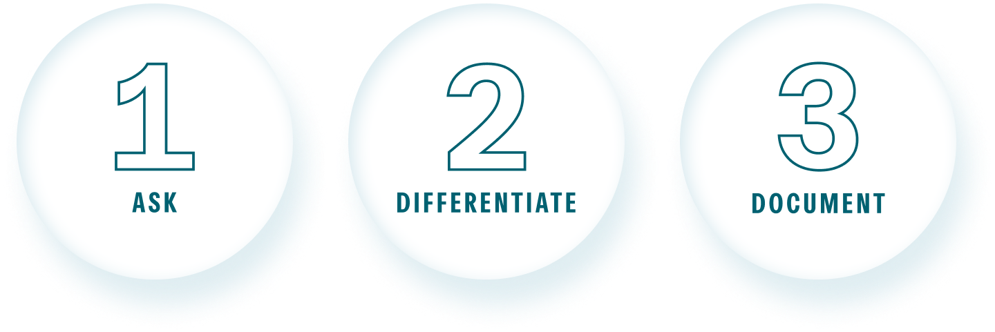 Three circles with three steps: 1 - Ask 2 - Differentiate 3 - Document