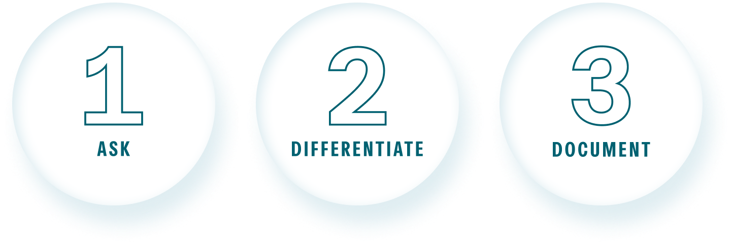 Three circles with three steps: 1 - Ask 2 - Differentiate 3 - Document