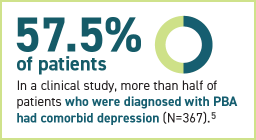 In a clinical study, 57.5 percent of patients who were diagnosed with PBA had comorbid depression, out of 367 patients in total.