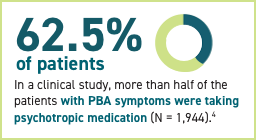 In a clinical study, 62.5 percent of patients with PBA symptoms were taking psychotropic medication, out of 1,944 patients in total.