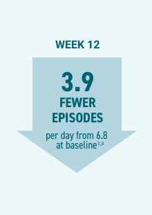 Upside down arrow with text week 12 3.9 fewer episodes per day from 6.8 at baseline
