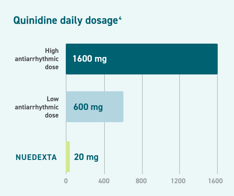Chart depicting Quinidine daily dosage in NUEDEXTA of 20 mg is lower than a high antiarrhythmic dose of 1600 mg
