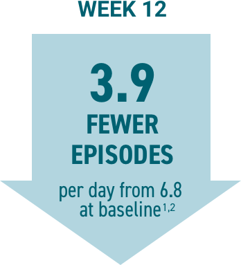 Upside down arrow with text 3.9 fewer episodes per day from 6.8 baseline